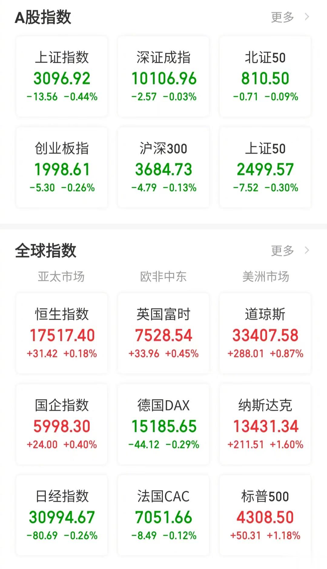 【今日看盘】虚惊一场。今天沪深两市走出单针探底行情，上证收了一根“阴十字星”，深