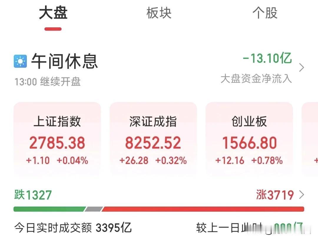 A股午评:9月5日，跌不动了吗？指数冲高回落，缩量小幅反弹，近3800只股票翻红