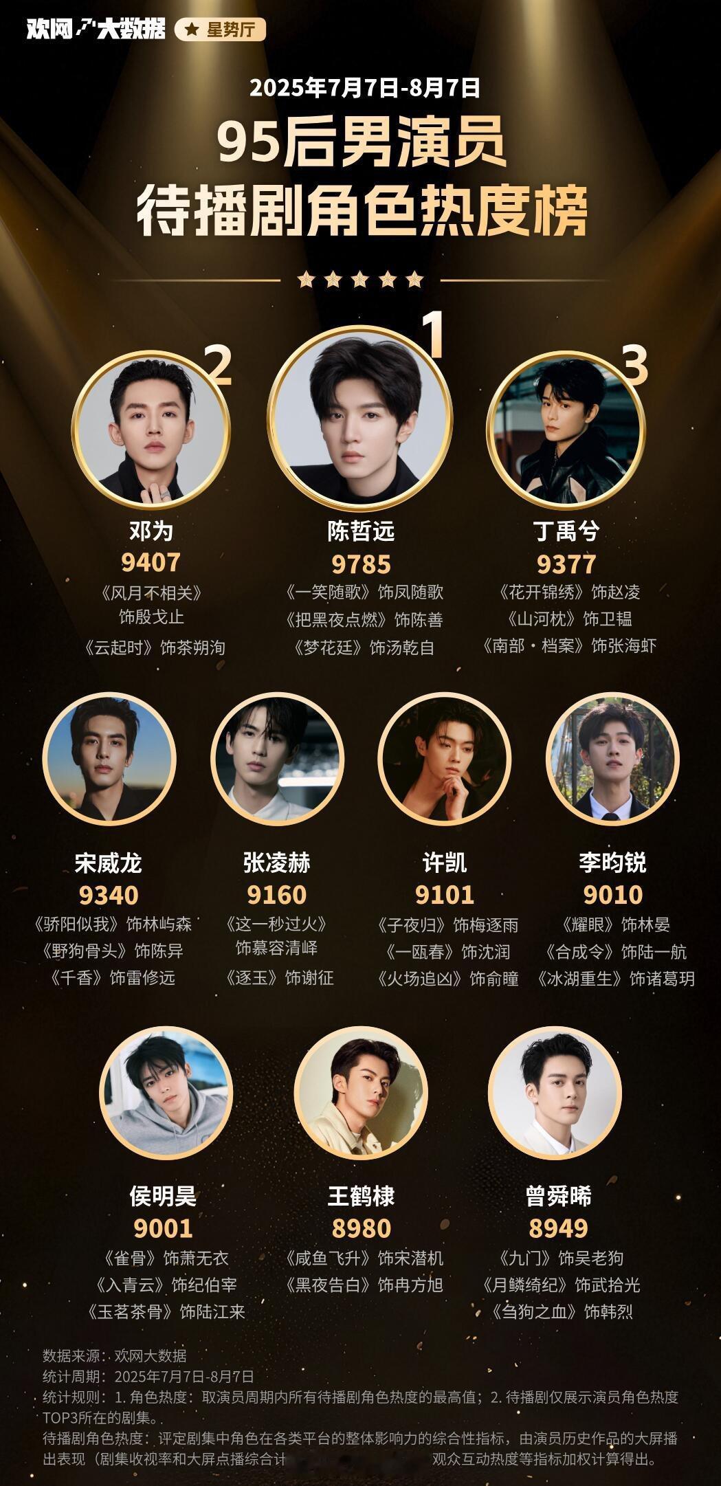 95后男演员待播剧角色热度榜 ​​​