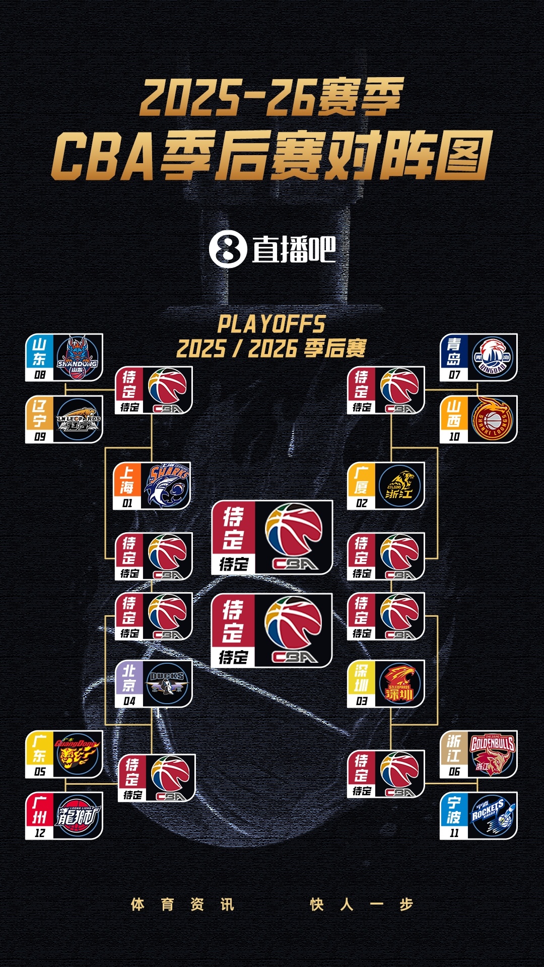 CBA季后赛对阵出炉4月28日，山东vs辽宁5月1日，辽宁vs山东5月3日，山东