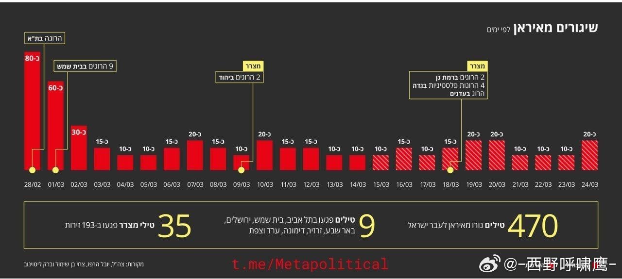 战争爆发后的前25天，伊朗向以色列发射了约470枚导弹。——以色列《国土报》伊朗