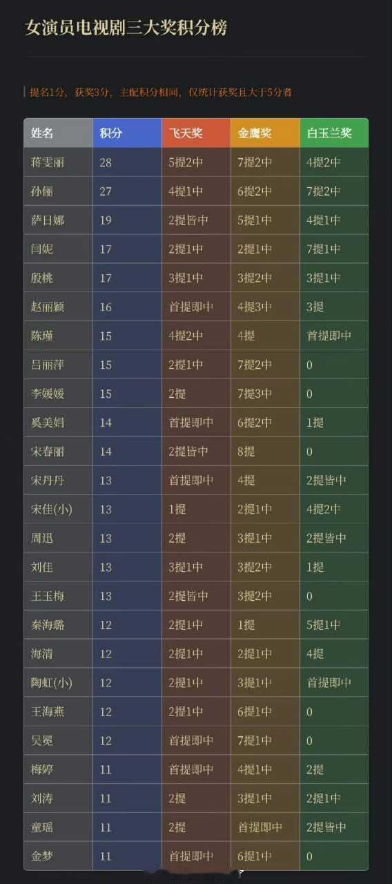 女演员电视剧三大奖积分榜 