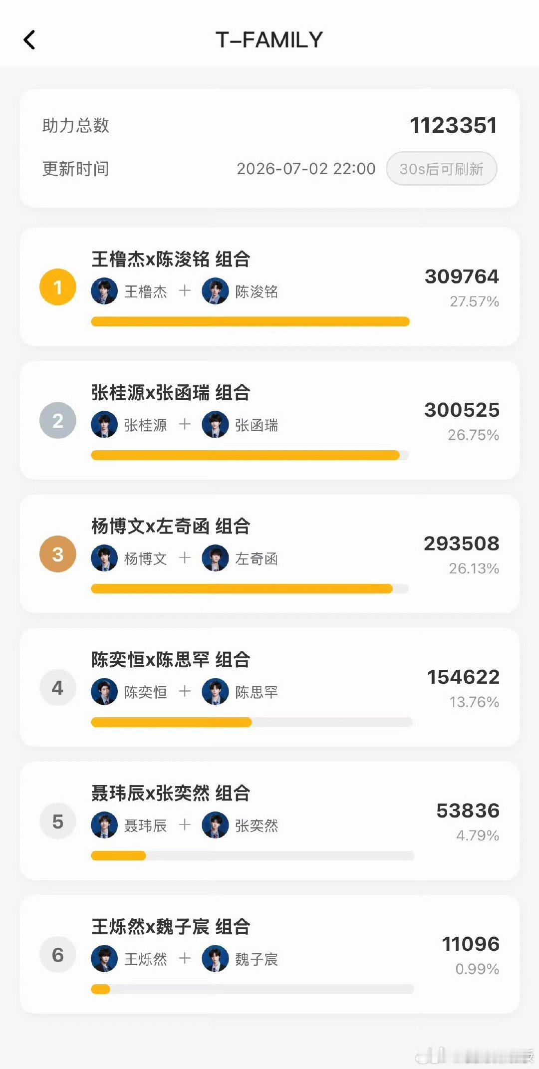 橹铭桂瑞奇文投票前三橹铭第一桂瑞第二奇文第三 橹铭第一桂瑞第二奇文第三，li h