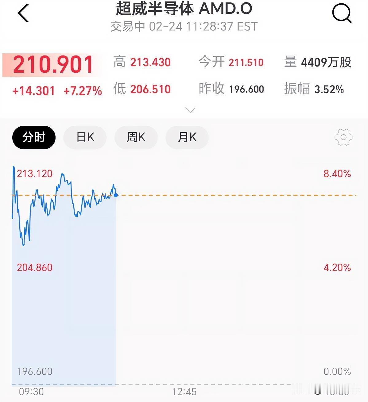 美股又又又要起飞了，三大指数齐涨，纳指涨超1%。AMD表现抢眼，涨了7%多貌似是