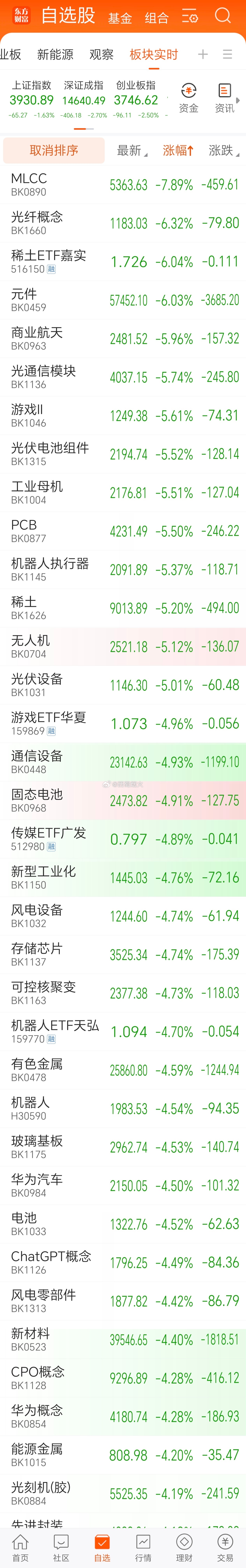 一起抱头痛哭吧！现在只有药、银行、部分银行和中字头好一点。800家上涨就意味着有