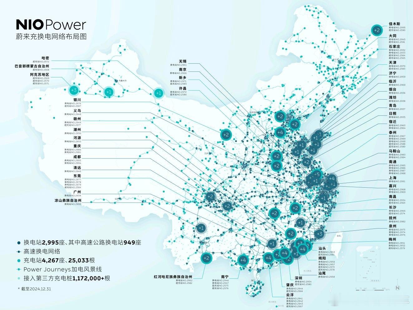12.31上线93座充换电站，目前总共2995座换电站，其中高速公路换电站949
