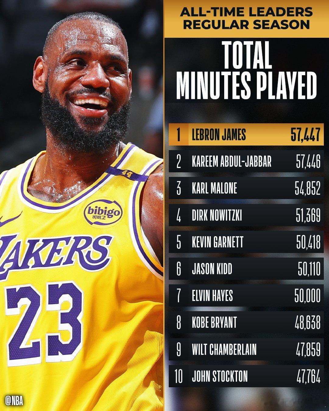 勒布朗·詹姆斯正式成为 NBA 历史上出场时间最多的球员！ 