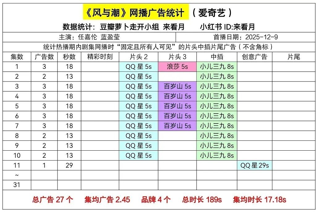 风与潮有剧情创意广告了，29秒的广，相当于6个片头广告