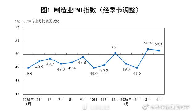 【中国4月官方制造业PMI小幅下滑至50.3，非制造业PMI比上月下降0.7个百