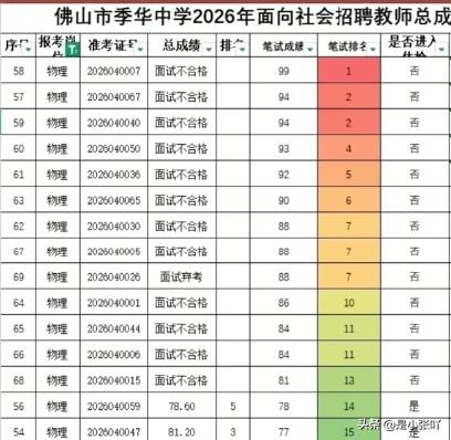 这就有点过分了吧？
雷州那边顶多也就是第二名入选，佛山这个真离谱，前面十几个都不