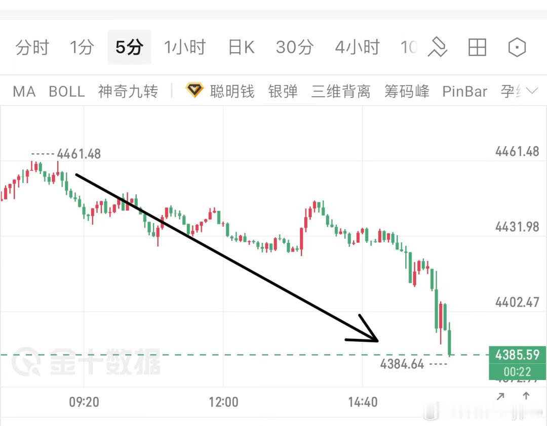 今天看的必有一跌，现4400已破，接下来就是迎接加速！🎉黄金 ​​​