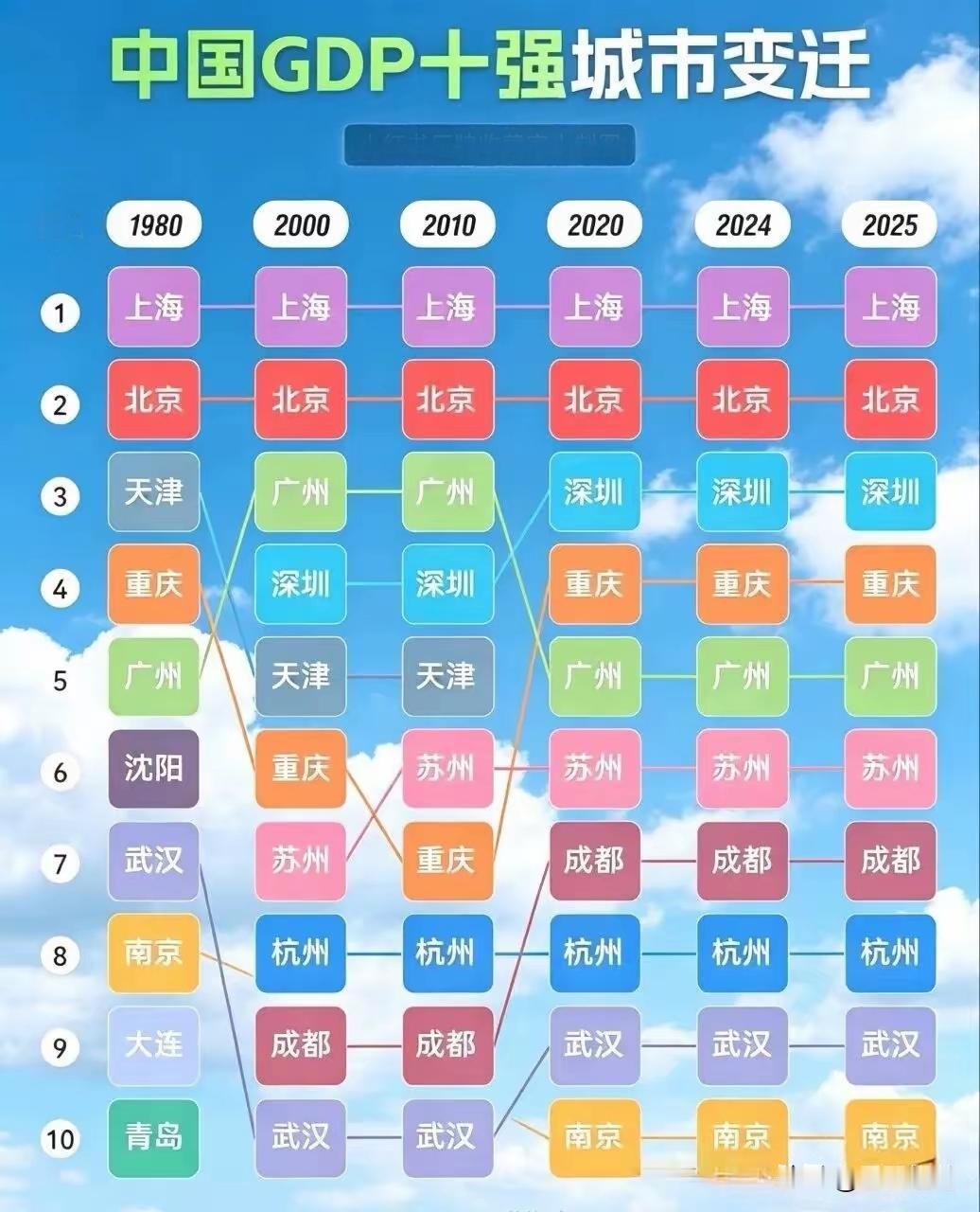 改革开放45年以来，真正做到GDP稳居全国前十的城市就5个：
北京
上海
广州