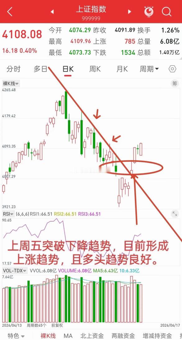 昨晚美股全线下跌，香港股指期货小幅跳水，今日A股走势如何？先说观点，大盘上涨趋势