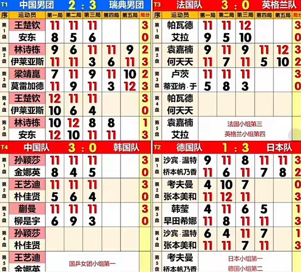 一觉醒来伤心又伤身
又又又又败了
这国乒男团到底谁能拯救
五一该不会变成无一吧