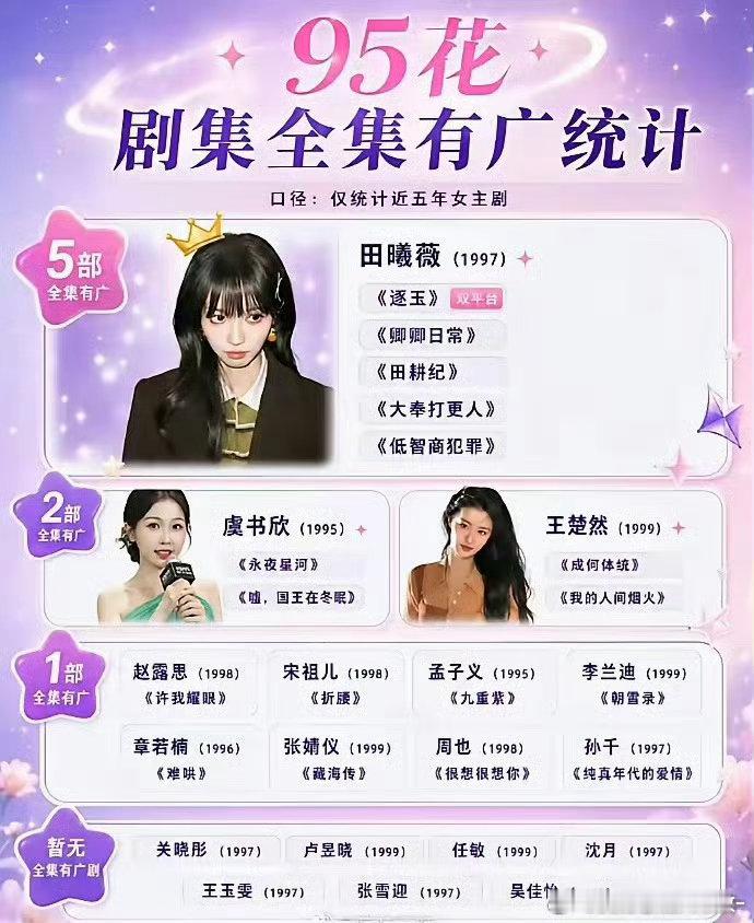 95花剧集全集有广统计数据真的很能说明问题📊田曦薇5部全集有广一骑绝尘，一部部