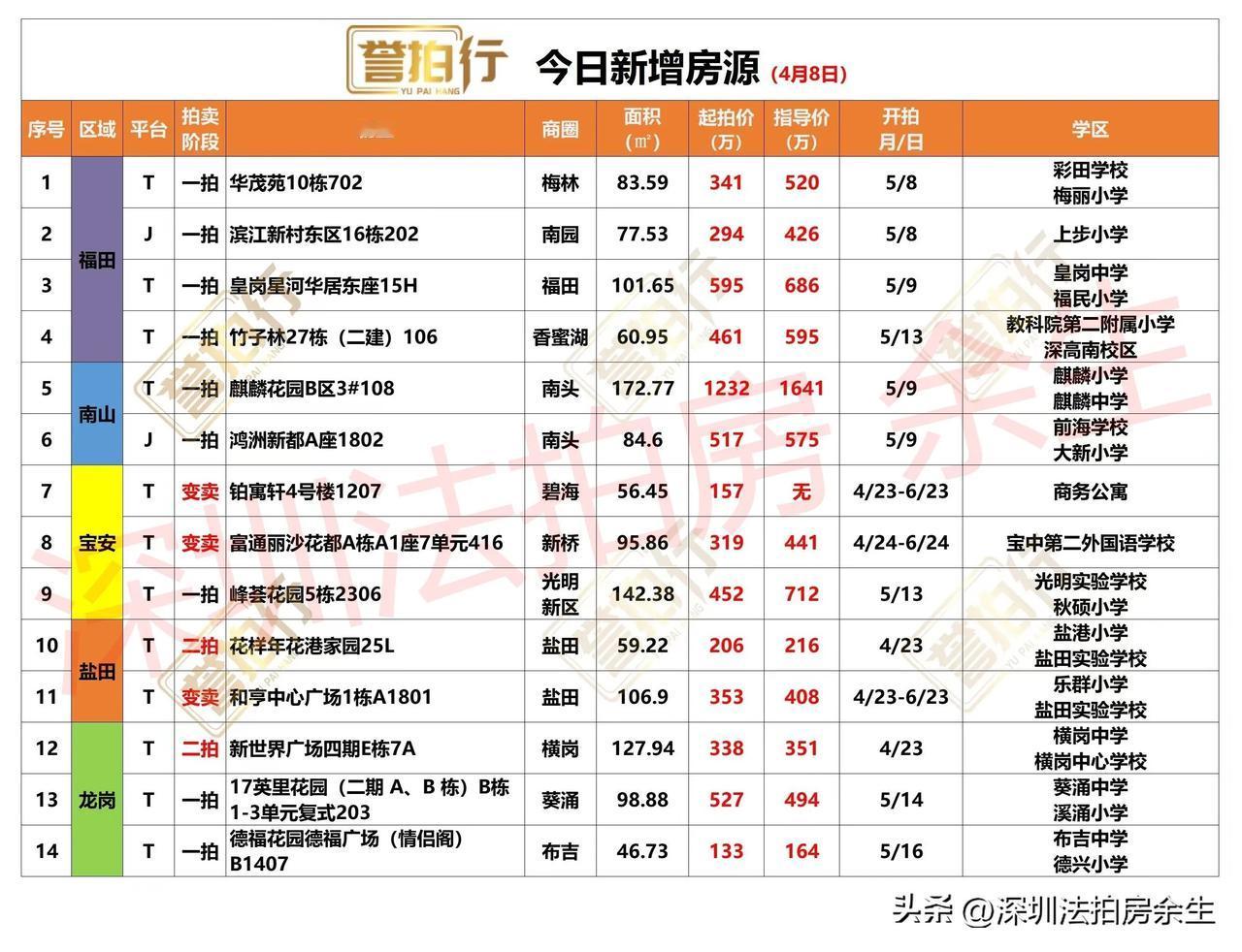 深圳法拍房：今日新增，有好房……
1、今天新增14套，一拍9套，二拍2套，变卖3