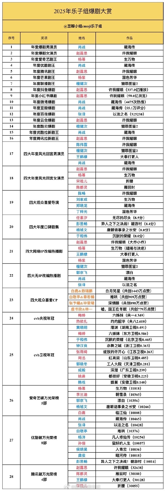 豆瓣自制2025年爆剧大赏，大赢家有三部分别是杨幂的《生万物》，肖战的《藏海传》