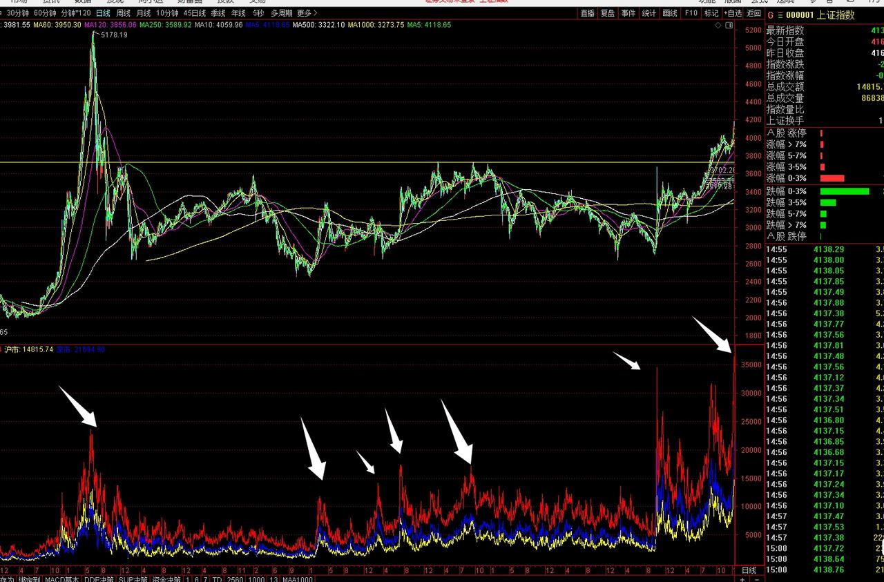 天量收阴，短线需要注意下!