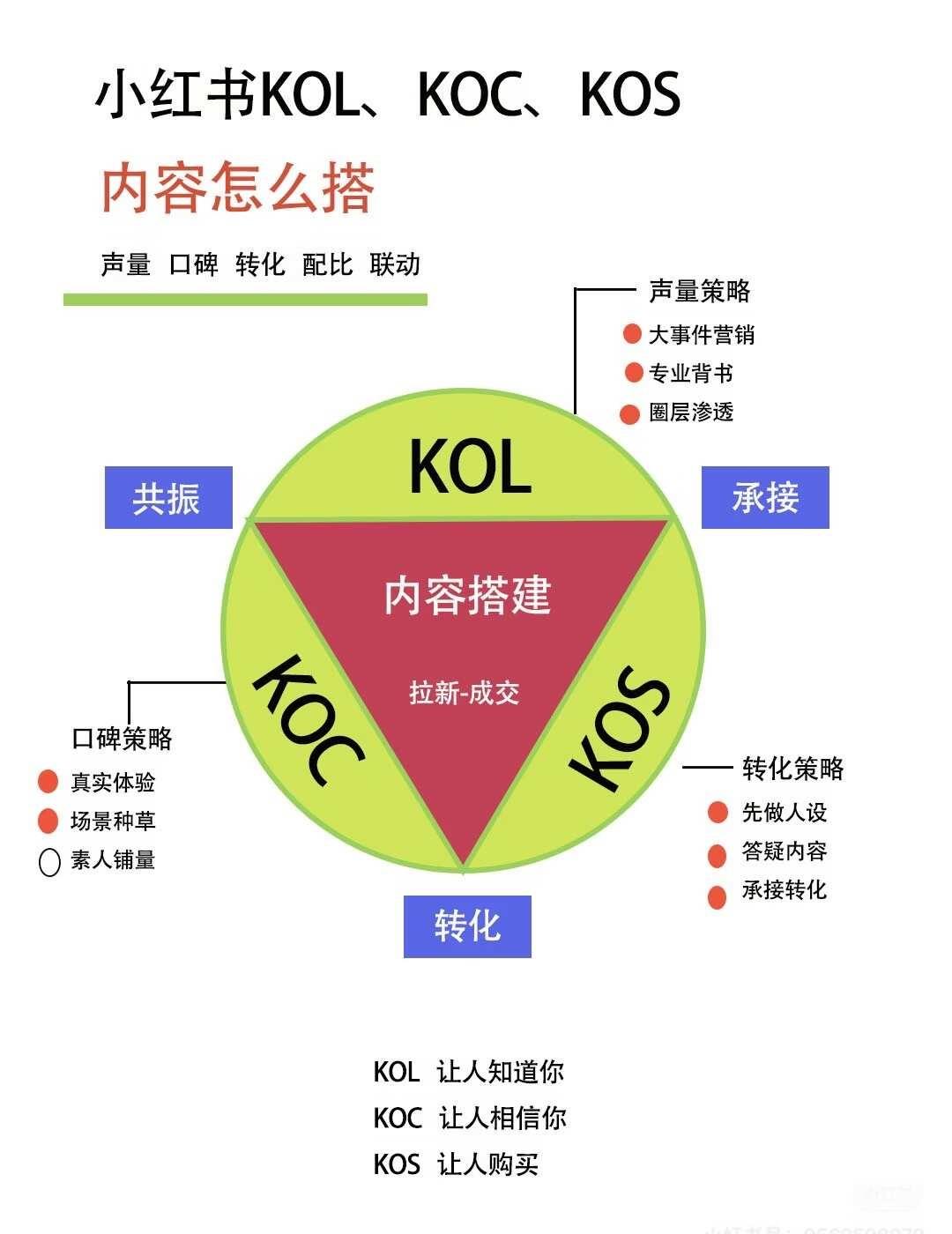 小红书种草真正的闭环：别再只投KOL烧钱了
很多品牌做投放，都陷入同一个死循环：