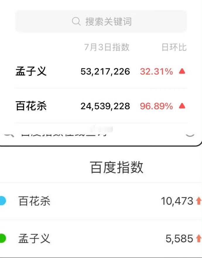 孟子义百花杀下沉口碑刷到很多短视频平台的剪辑片段，观众期待值拉满，数据也逐步步入