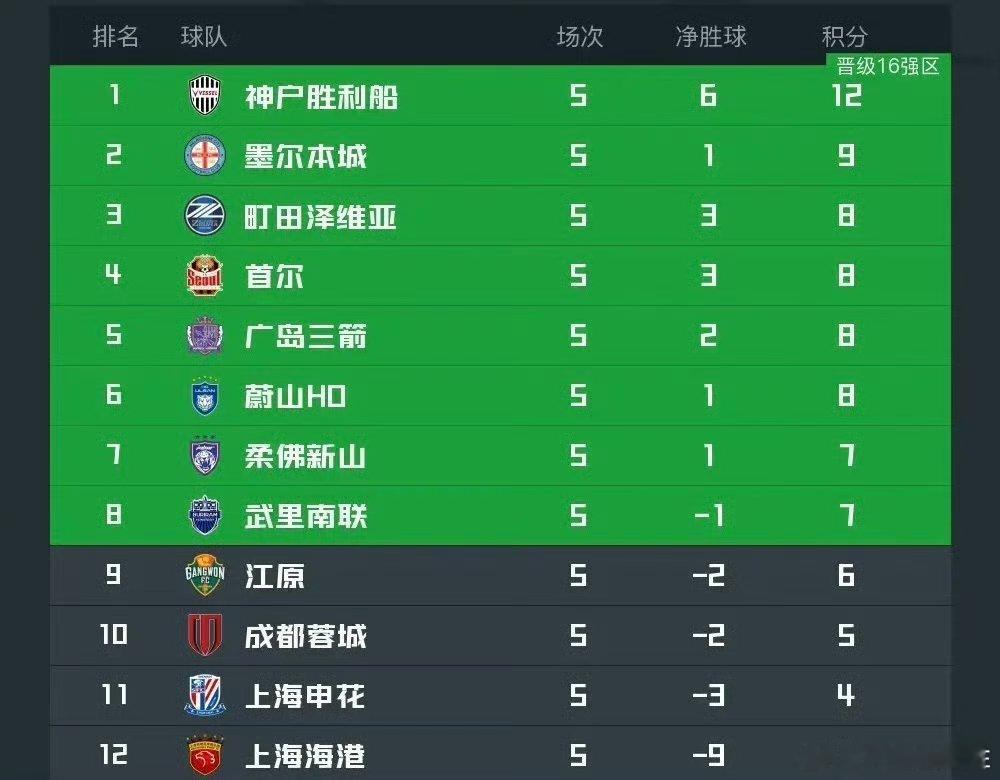 北京国安亚冠出局河内公安vs北京国安谁也别说谁，中超前三名的上海海港、上海申花、