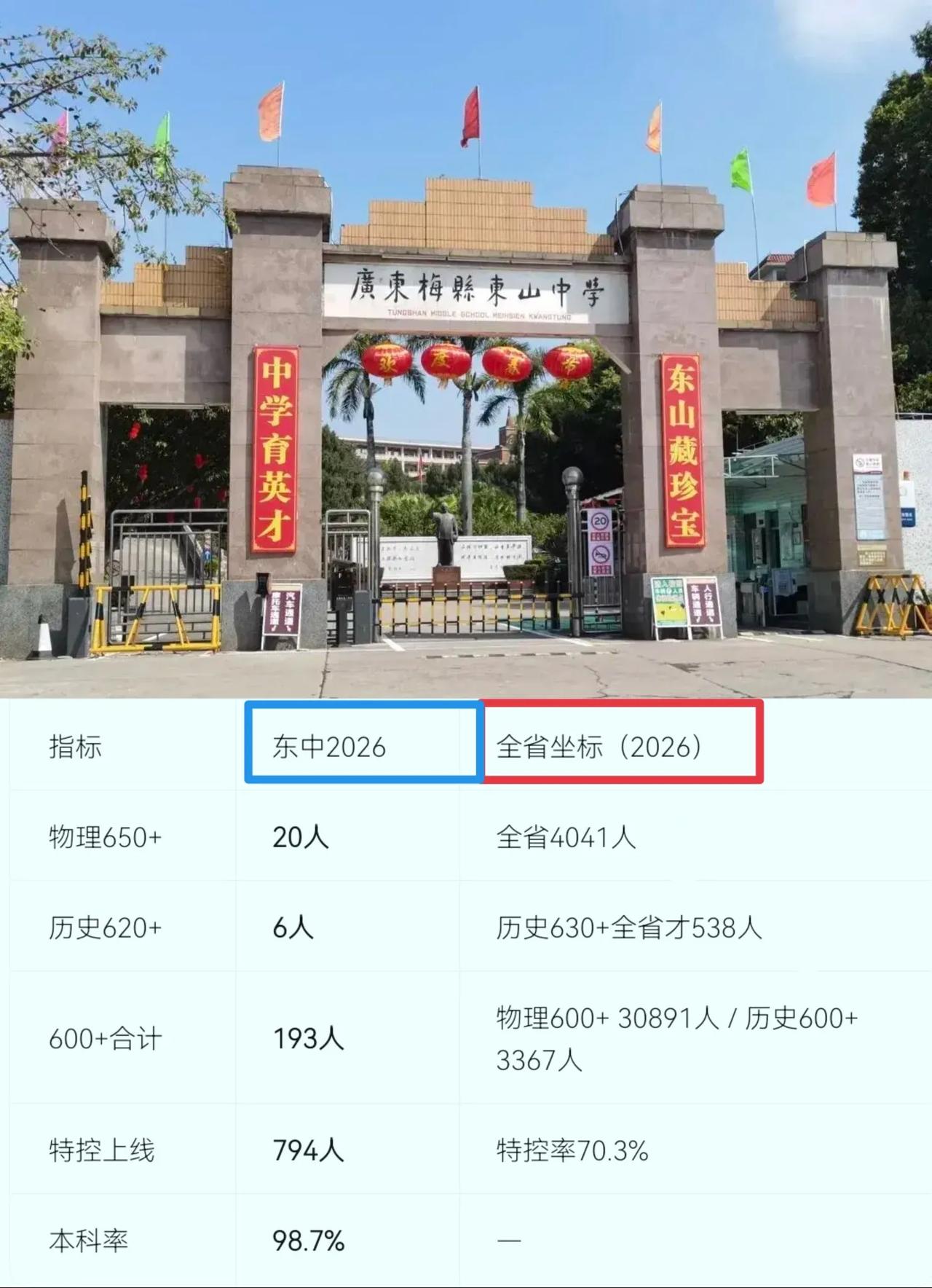 梅州东山中学2026高考成绩

物理状元：686分（全市物理类第一名）
历史状元
