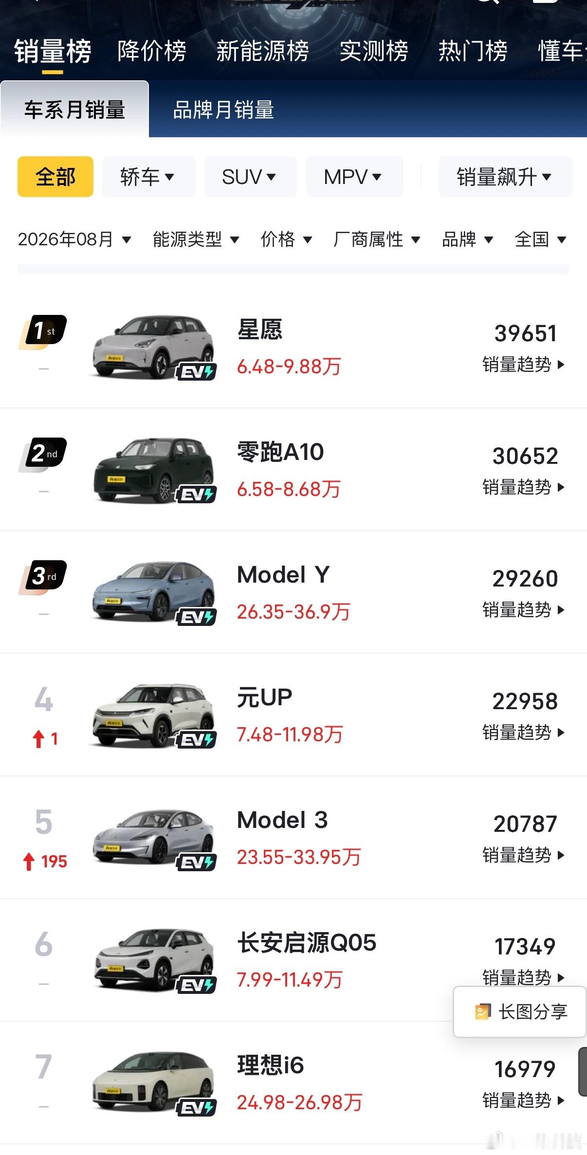 新能源汽车 燃油车这8月的销量榜上前10都是新能源车了，燃油车真的不好过了啊 ​