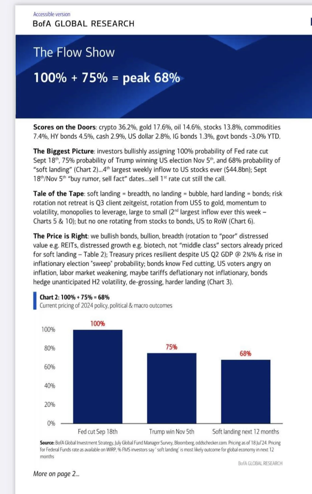 降息概率100%，特朗普胜率75%，软着陆概率68%
