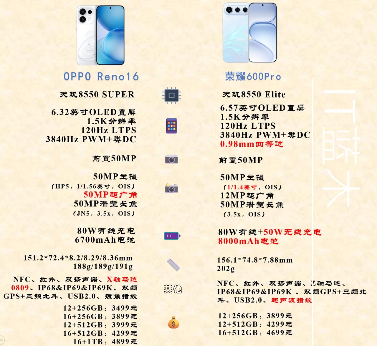 OPPO Reno16标准版对比荣耀600Pro，没想到卖这么贵的OPPO也被衬