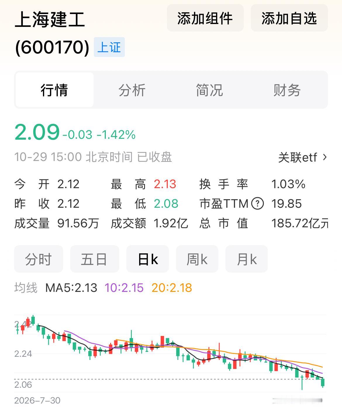 上海建工又创新低了，很长时间了，一直在下降通道中。
上海建工爷叔何时才能解套呢，
