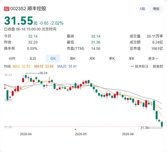 顺丰控股5月成绩单出炉，速运业务单票收入同比上涨近5%，国际业务贡献近三成增量。