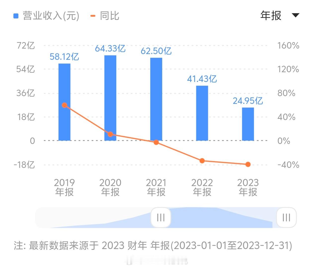 我就说这两年华米没多大声音了，刚刚一看财报，这两年营收暴跌！2021年营收62亿