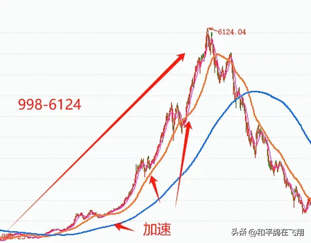 中国股市每次牛市，恐惧之后都会创新高，下图剪头之处。反倒见顶时却没人恐惧了！所以