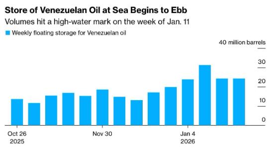 彭博社：中国正失去委内瑞拉低价原油的获取渠道
 
彭博社这则消息一出来，等于给中
