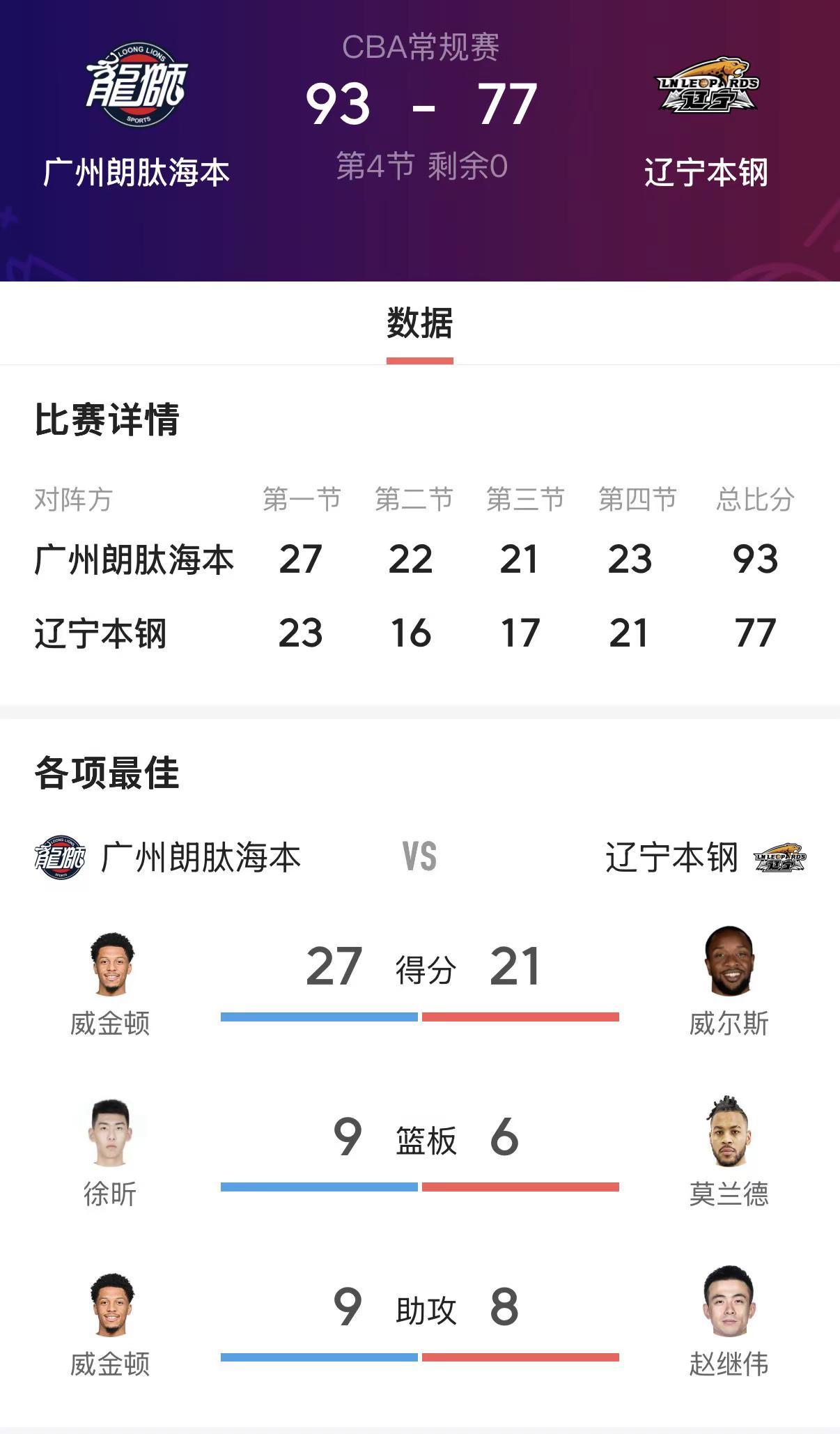 北京时间3月28日（今晚），CBA常规赛第31轮，辽宁本钢客场77-93惨败广州