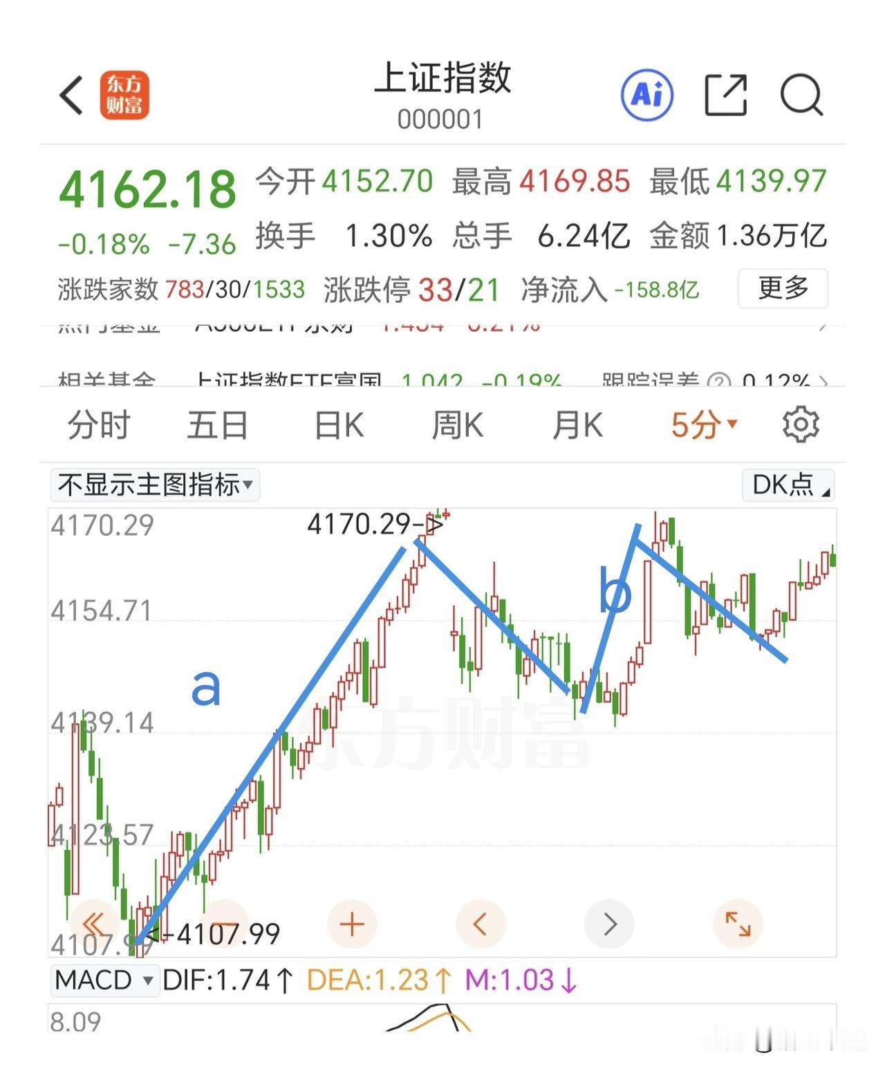 今天的节奏很简单，就是等待向上的离开段。

b浪或者看成一段中枢，今天早盘可以在