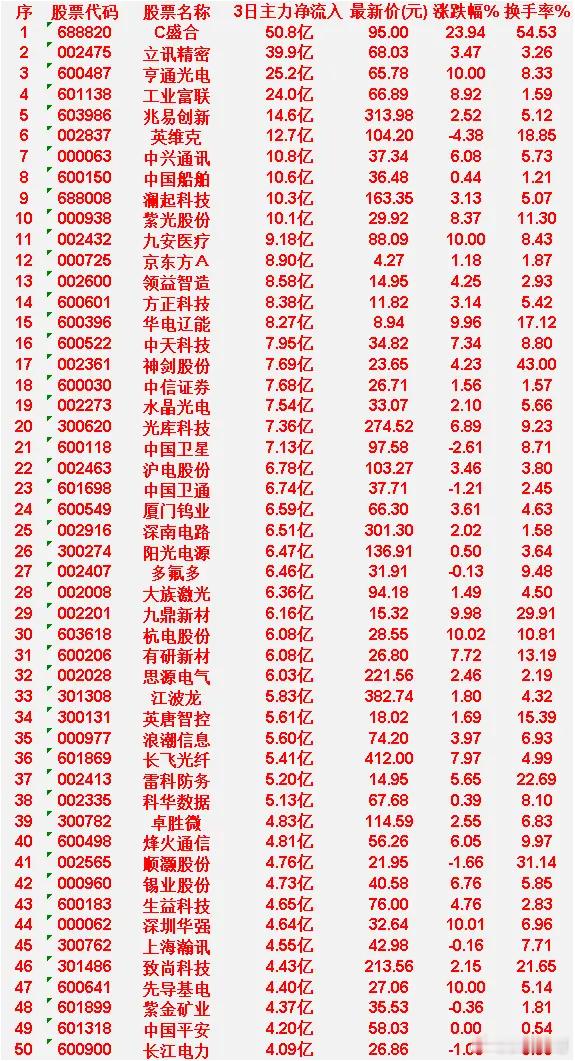 4月23日，前3天主力大幅买入的50名单一览！C盛合：3日主力净流入达 50.8