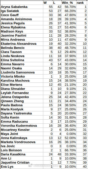 WTA前40选手对阵世界前十🔟的交手记录📝网球talking大会全民聊全运郑