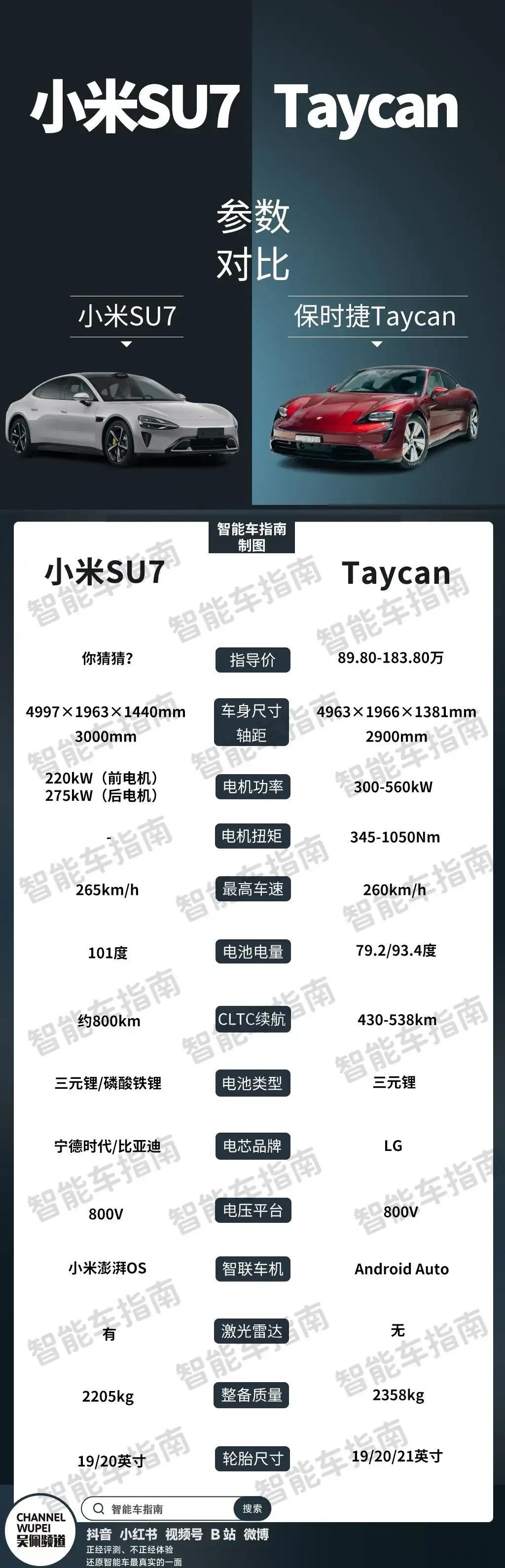 有车评人拿小米汽车在工信部报备数据对比了小米汽车和保时捷Taycan。看完后越发