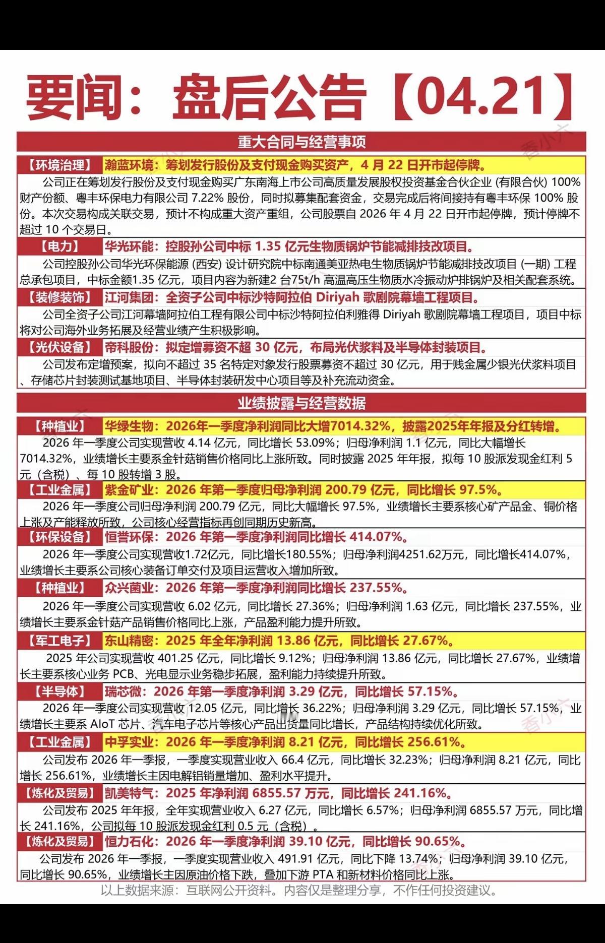 4.22周三  上市公司公告精选汇总！

重大合同与生产经营事项
业绩披露与经营