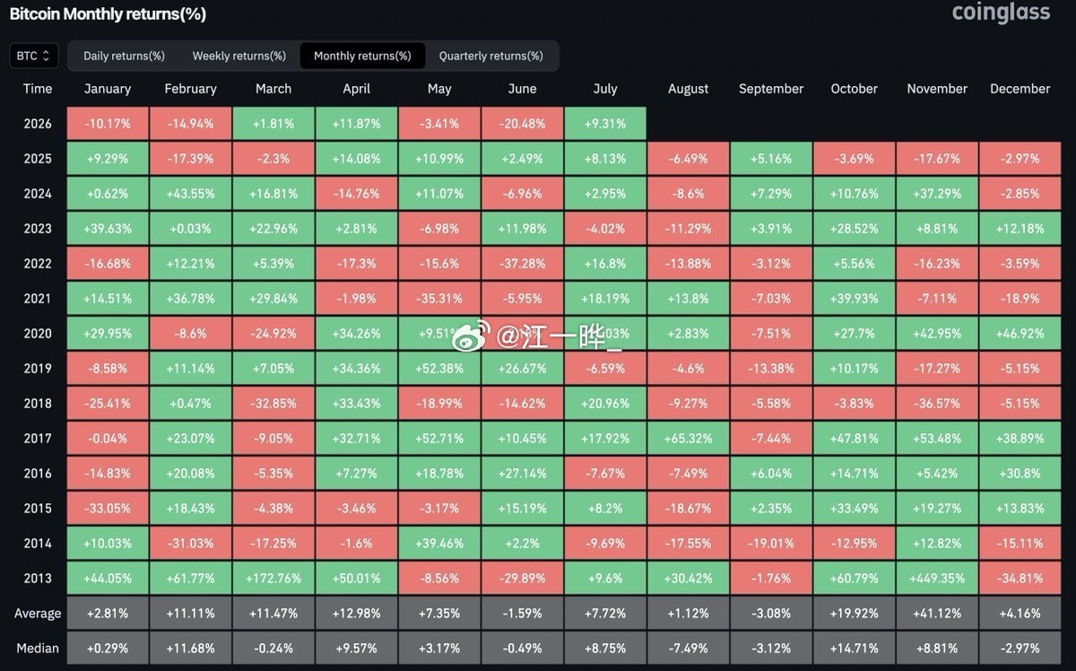BTC 目前来看，7 月份走势还不错8 月和 9 月——从历史上看通常比较低迷。