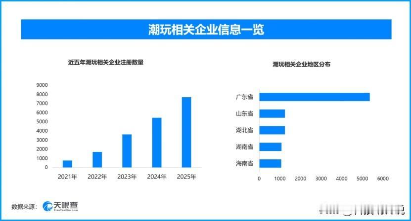潮玩赛道迈向千亿规模‌，现存潮玩相关企业超2.3万家
据央视财经近日发布的行业数