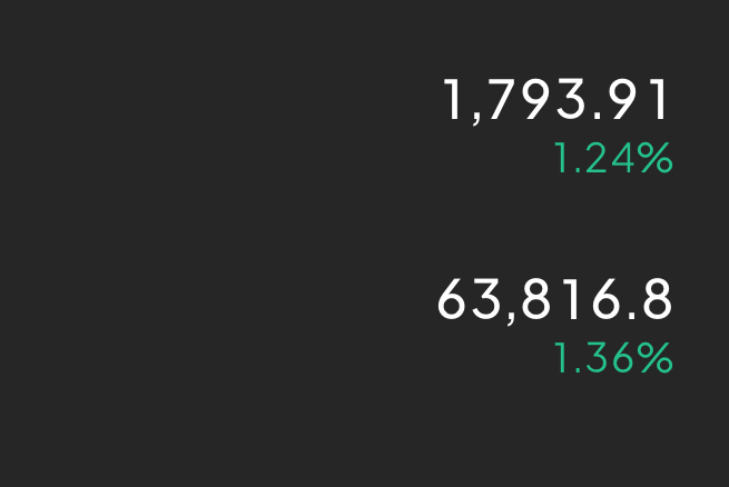 早间63800-64000可以空一下，看回调！目标62500-62000，175