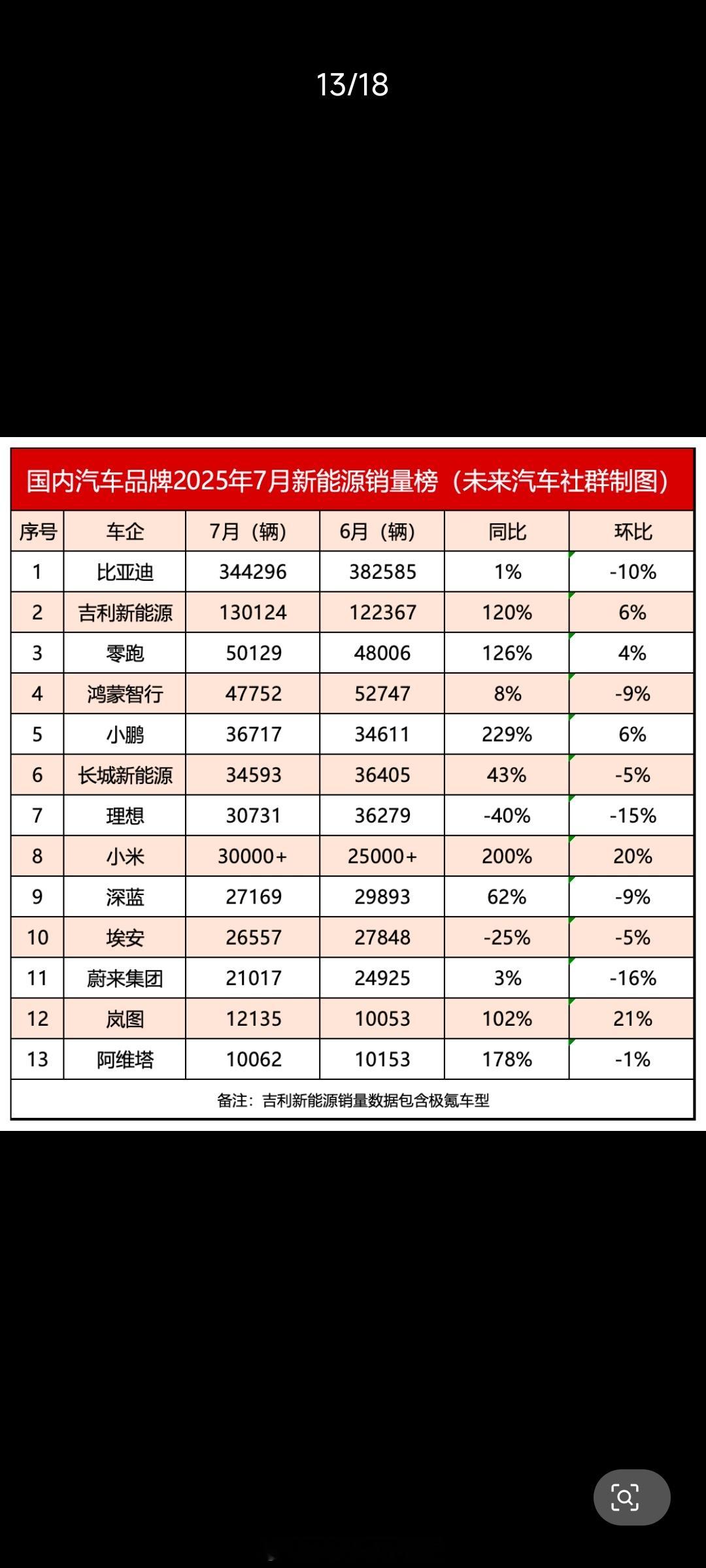 7月新能源销量排行榜，同比大涨的有吉利、零跑、小鹏、小米、岚图、阿维塔，同比大跌