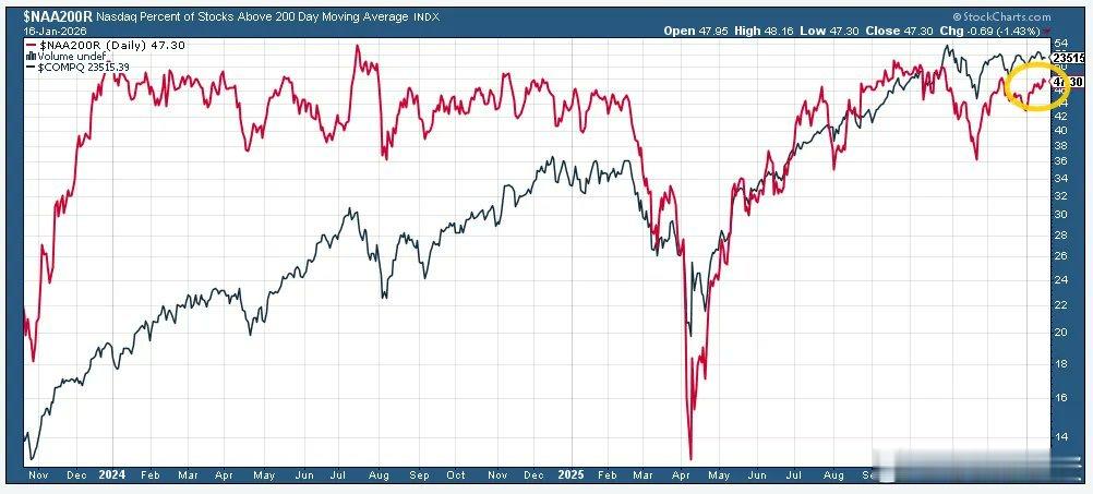 股票价格高于 200 日均线（红线）的百分比，是衡量股票长期上升趋势的指标，自 