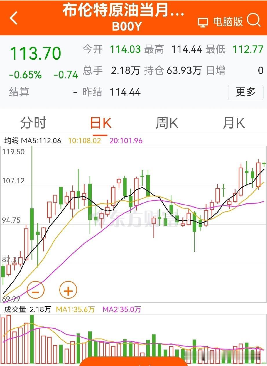 伊美之战的影响力正在减弱！
油价重上110美元/桶，但伊美之间的拉扯正在失去“边