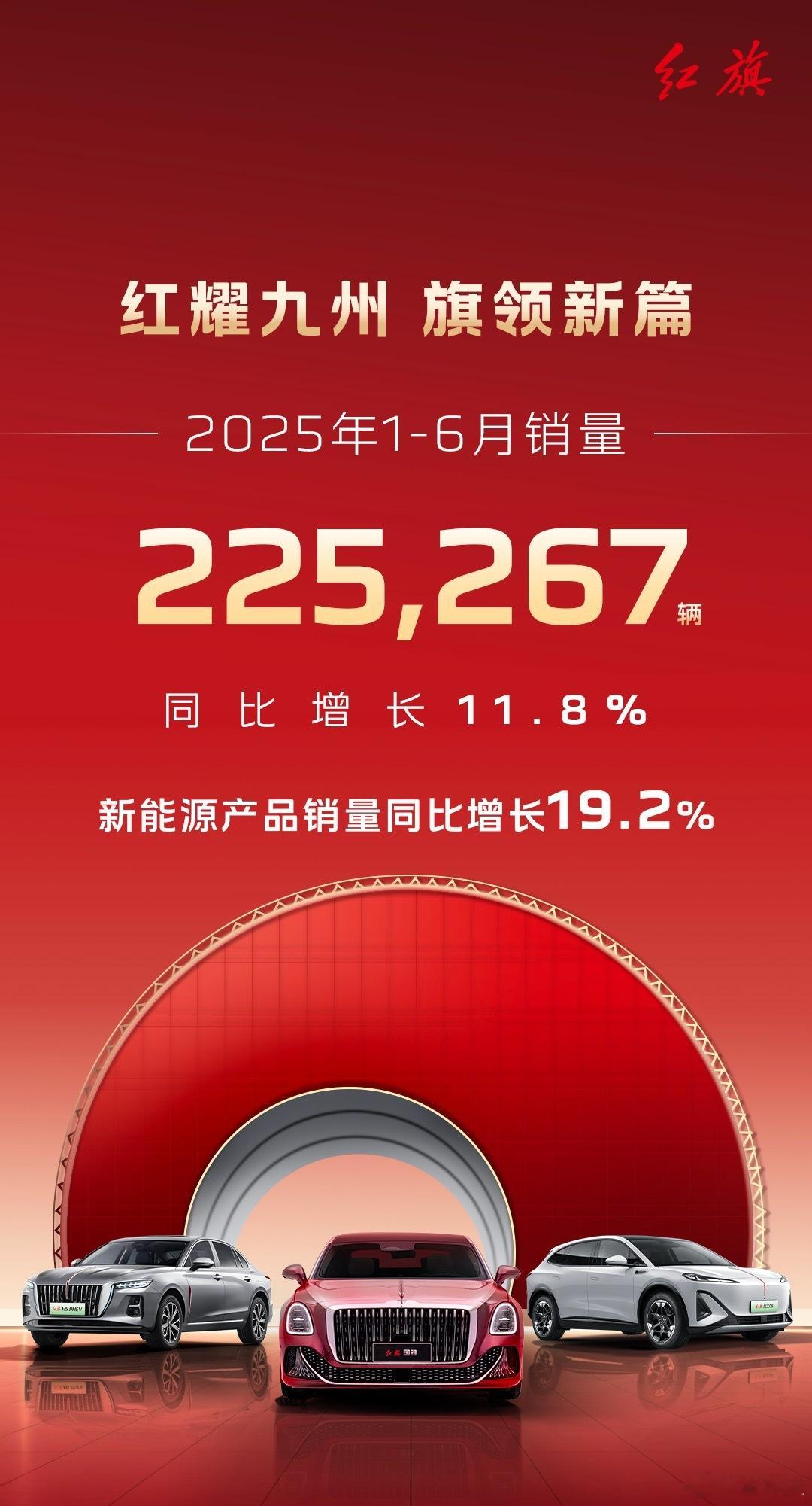 红耀九州，旗领新篇红旗品牌1-6月销量突破225267辆，同比增长11.8%其中