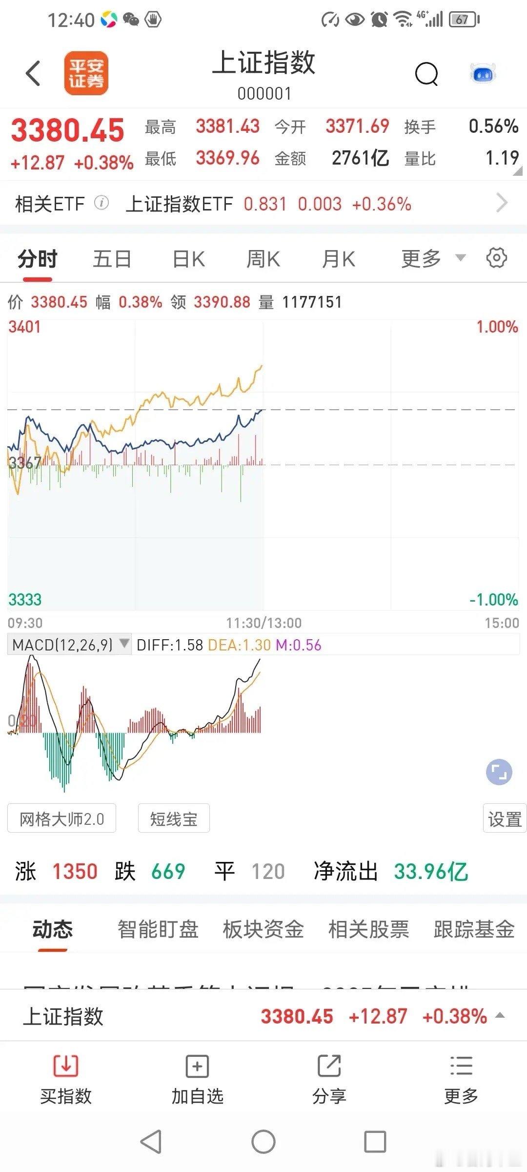 近日能突破3439点吗？今天三大指数全部上涨，其他几个平时关注的指数也是全部上涨