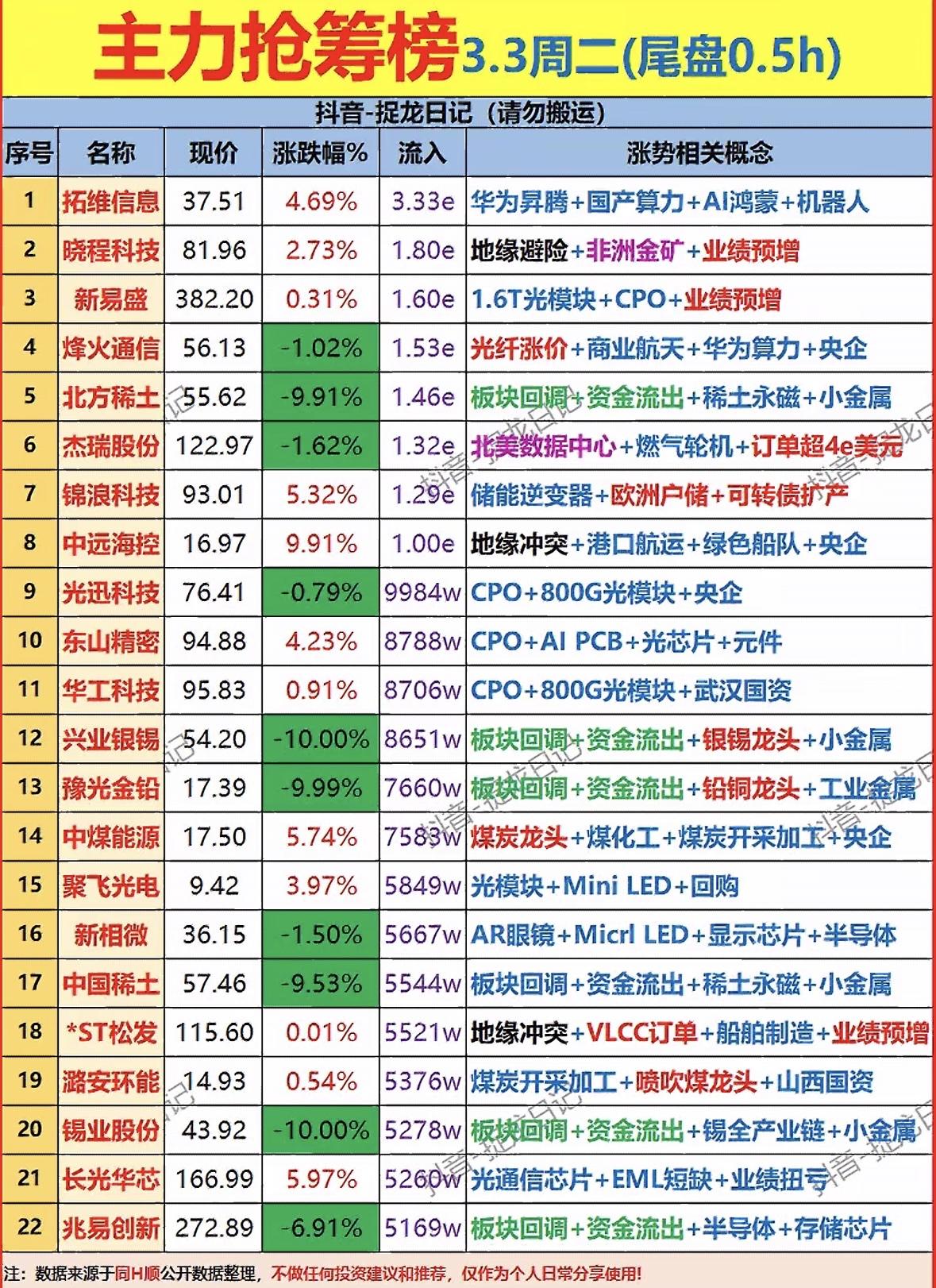 主力抢筹榜：3.3周二（尾盘0.5h），强势股揭秘！

"主力抢筹榜聚焦算力、稀