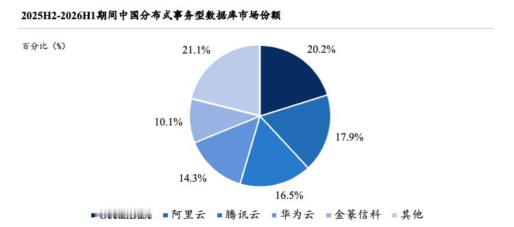 这两天，看到沙利文发了一份新报告，《2026年中国分布式事务型数据库市场研究报告
